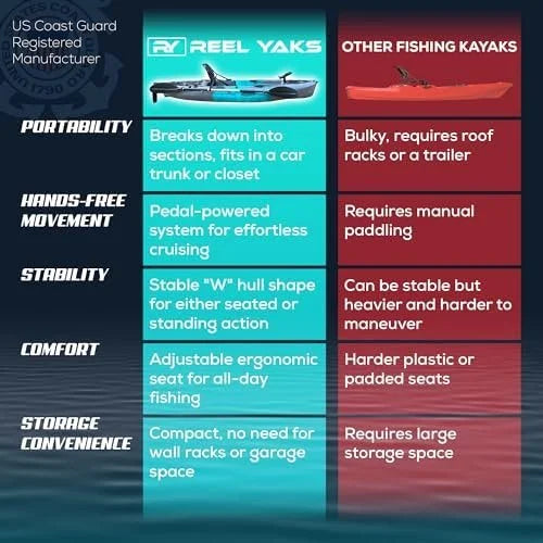 Reel Yaks Raptor Modular Fishing Kayak – 9.5ft Lightweight Sit On Top Kayak for Adults &amp; Youth – Stable &amp; Portable, Ideal Space-Saving Design for Travels – 380lbs Capacity