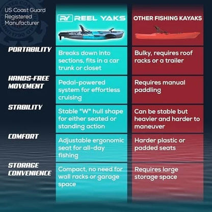 Reel Yaks Raptor Modular Fishing Kayak – 9.5ft Lightweight Sit On Top Kayak for Adults &amp; Youth – Stable &amp; Portable, Ideal Space-Saving Design for Travels – 380lbs Capacity
